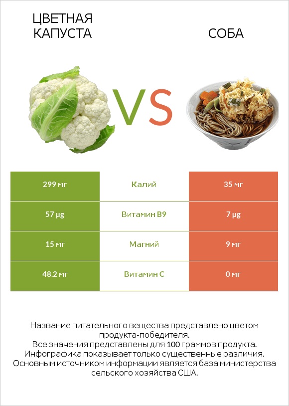 Цветная капуста vs Соба infographic