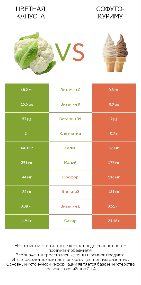 Цветная капуста vs Софуто-куриму infographic