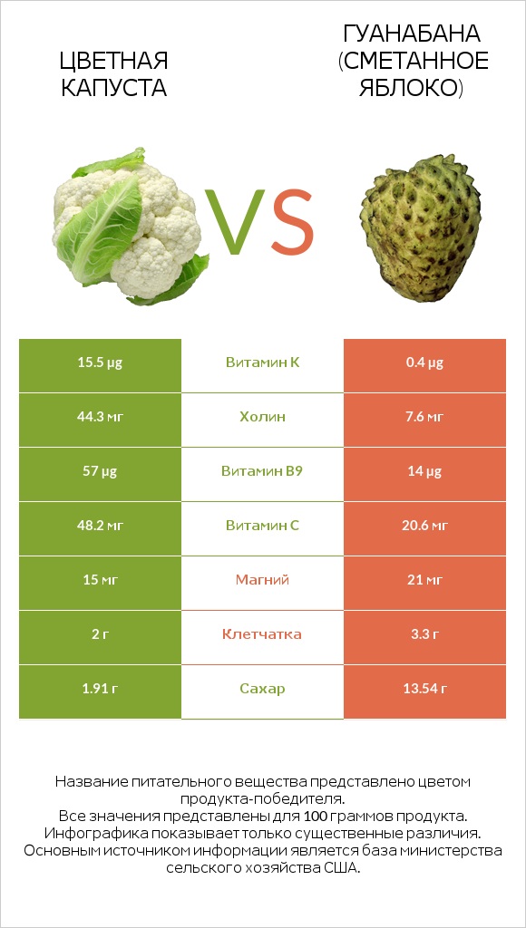 Цветная капуста vs Гуанабана (сметанное яблоко) infographic