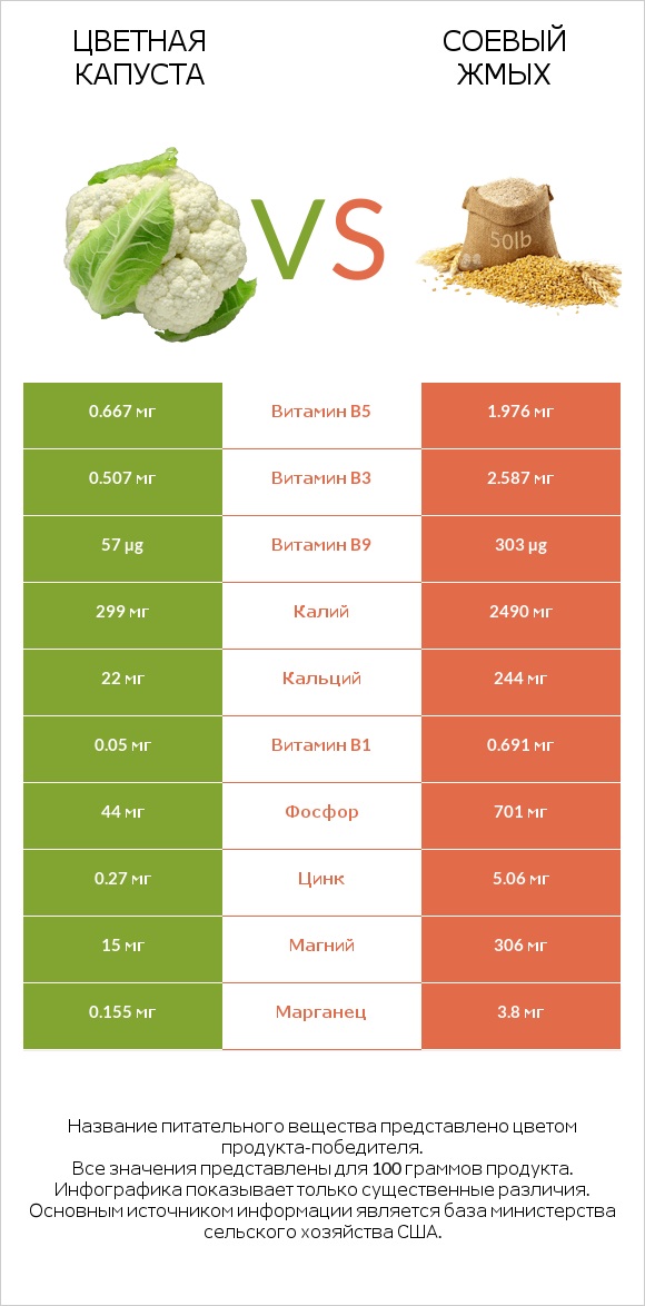 Цветная капуста vs Соевый жмых infographic