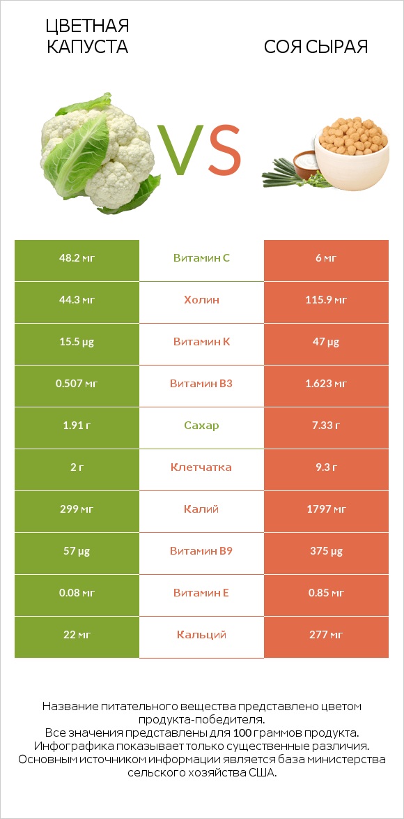 Цветная капуста vs Соя сырая infographic