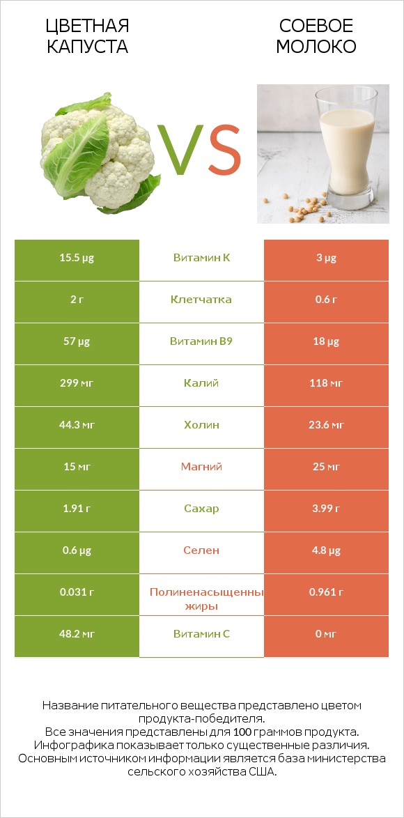 Цветная капуста vs Соевое молоко infographic