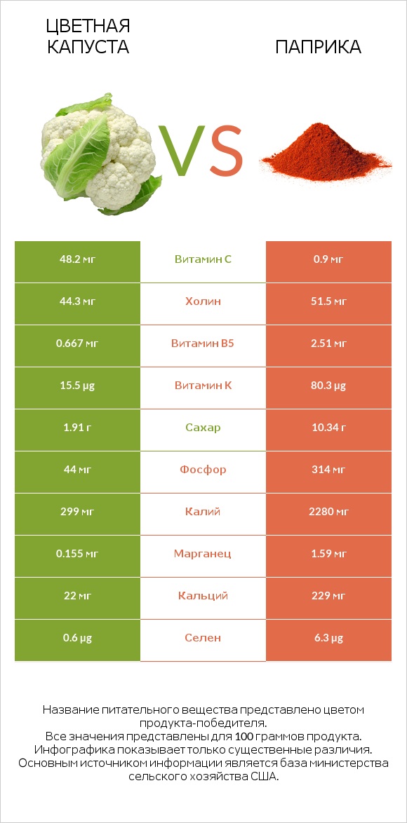 Цветная капуста vs Паприка infographic