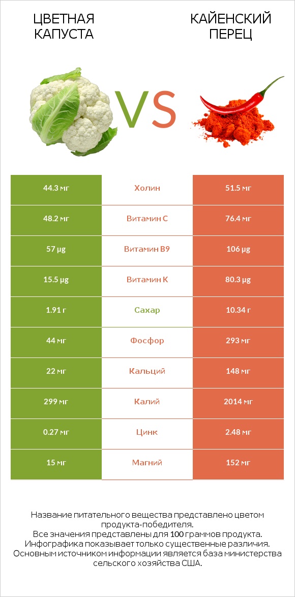 Цветная капуста vs Кайенский перец infographic