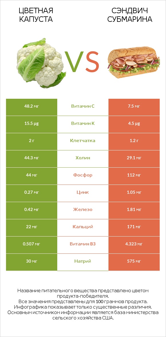 Цветная капуста vs Сэндвич Субмарина infographic