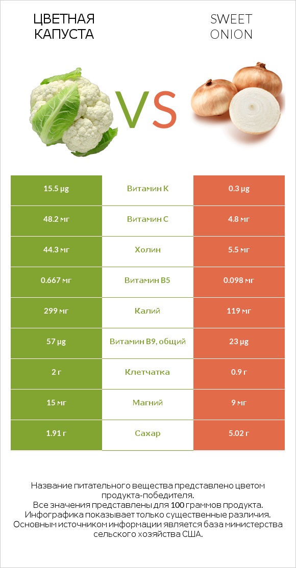 Цветная капуста vs Sweet onion infographic