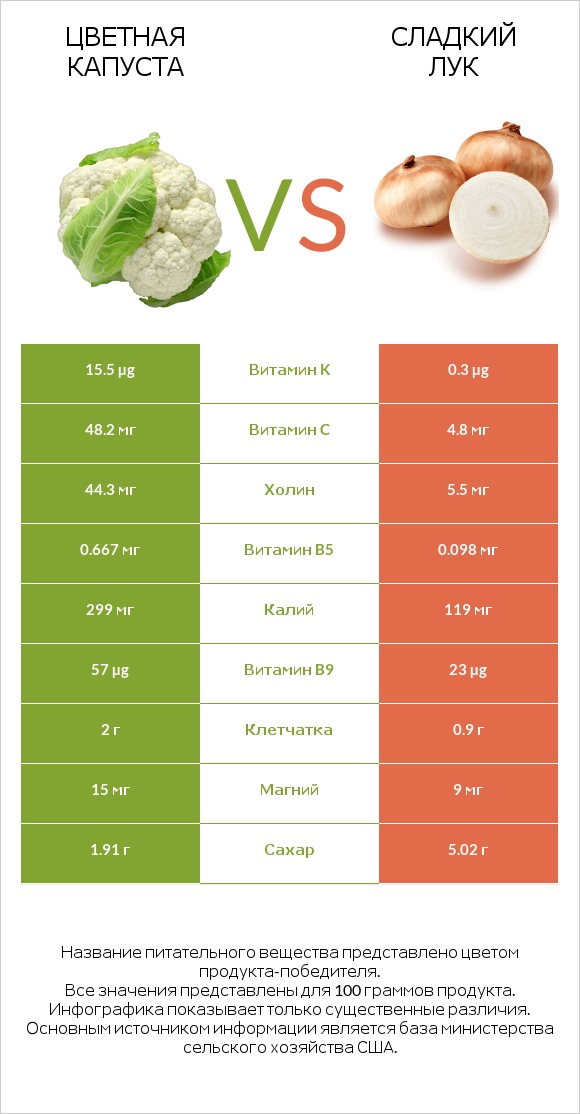 Цветная капуста vs Sweet onion infographic