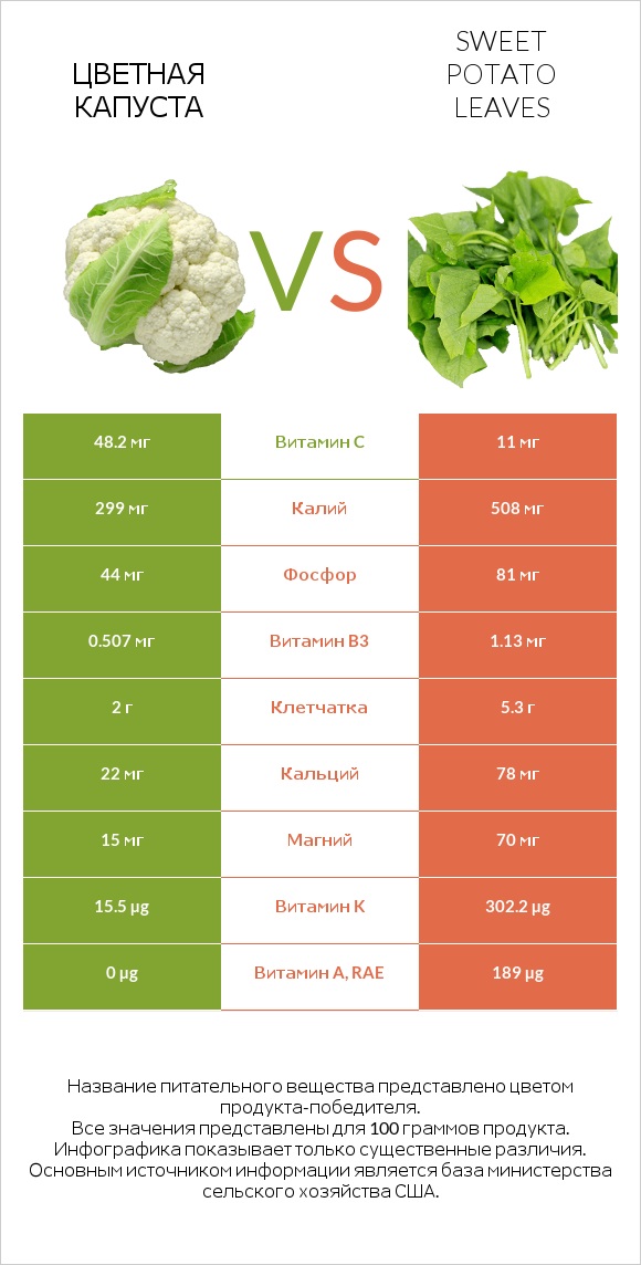 Цветная капуста vs Sweet potato leaves infographic