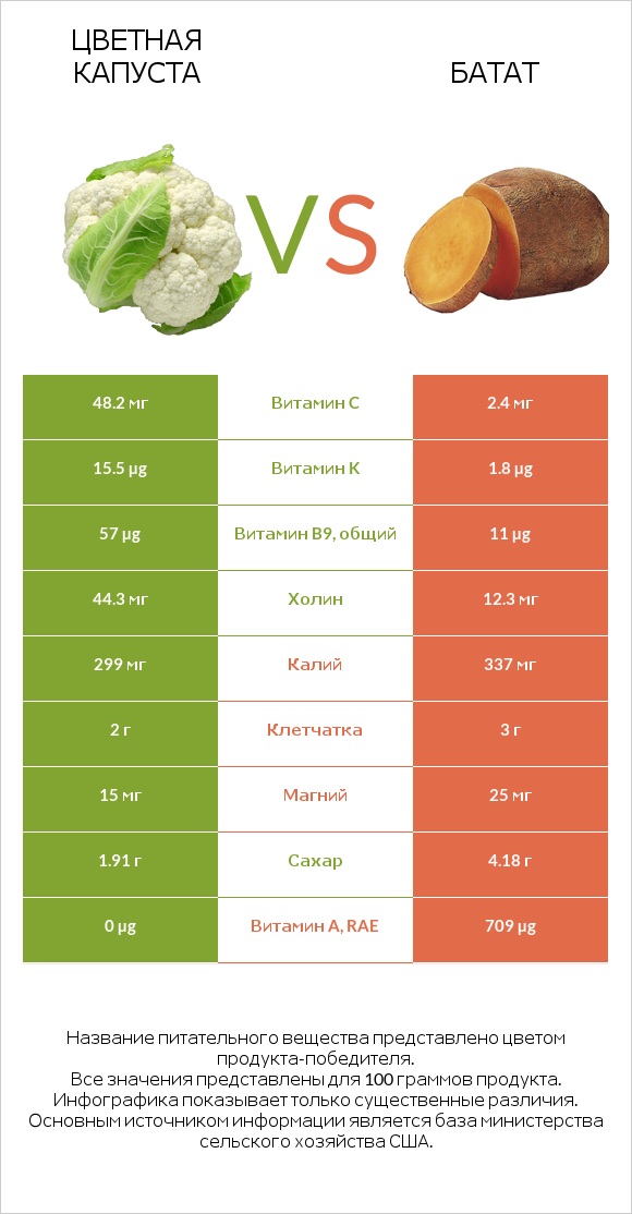 Цветная капуста vs Батат infographic
