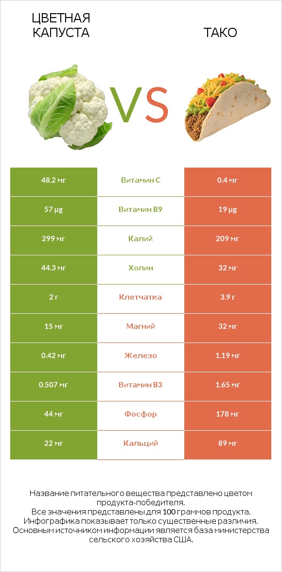 Цветная капуста vs Тако infographic