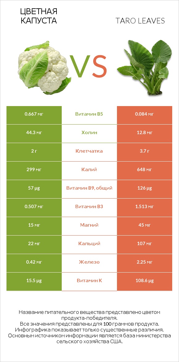 Цветная капуста vs Taro leaves infographic