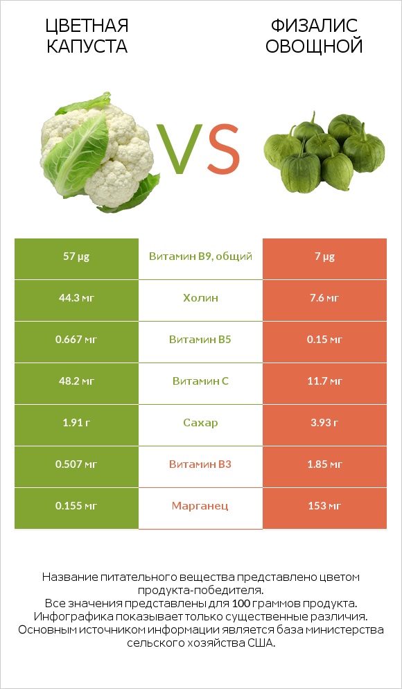Цветная капуста vs Физалис овощной infographic