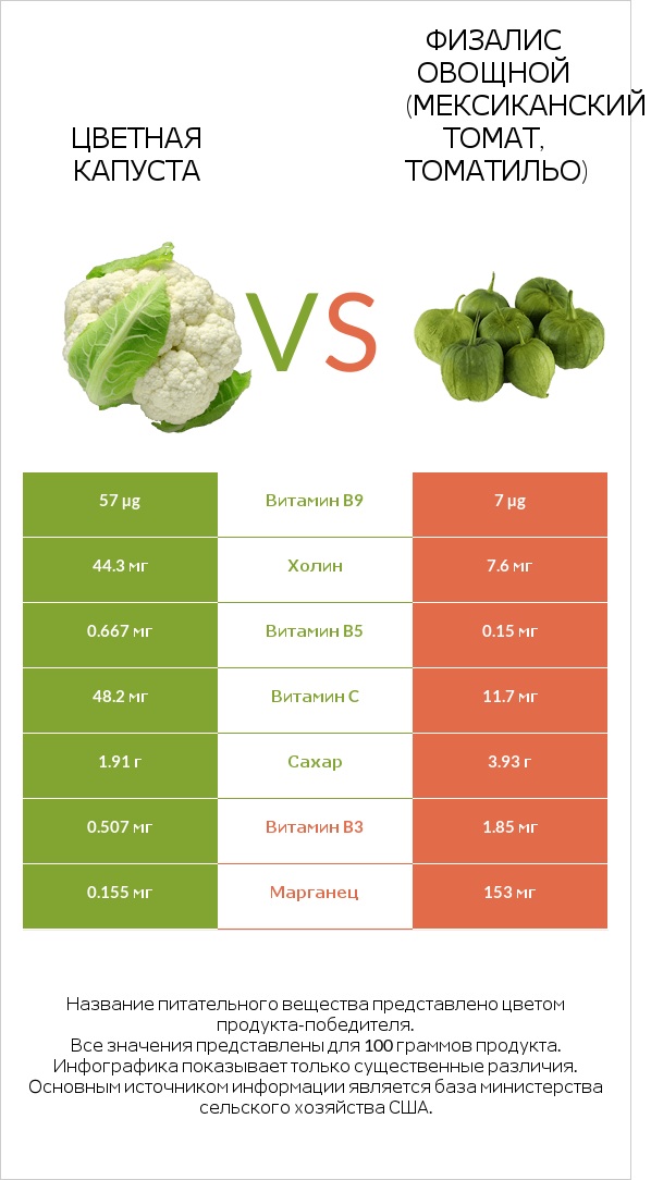 Цветная капуста vs Физалис овощной infographic