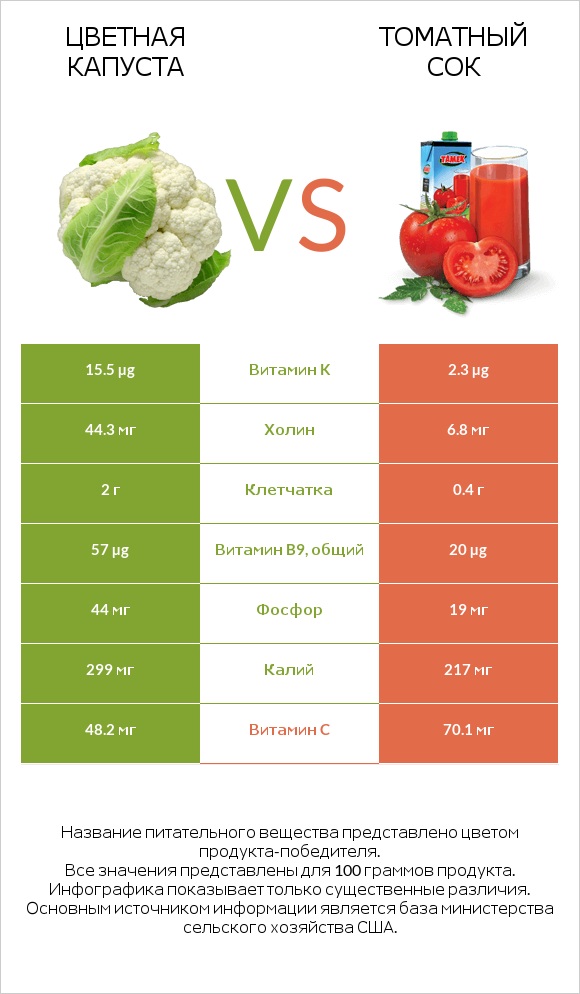Цветная капуста vs Томатный сок infographic
