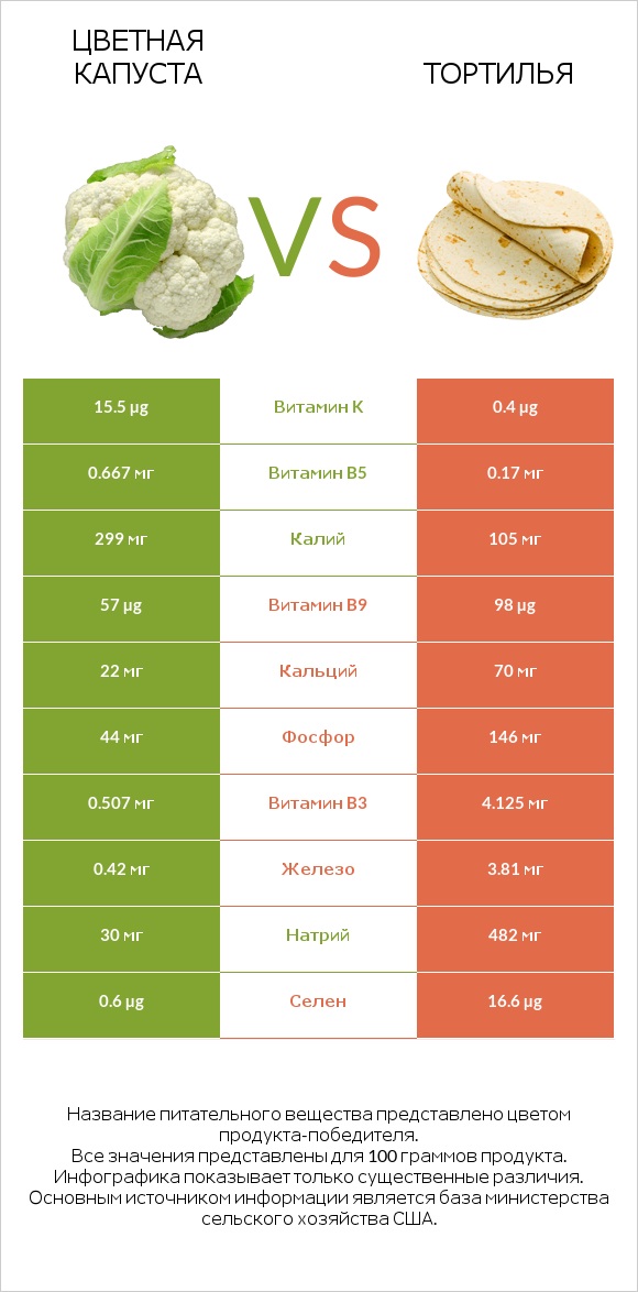 Цветная капуста vs Тортилья infographic