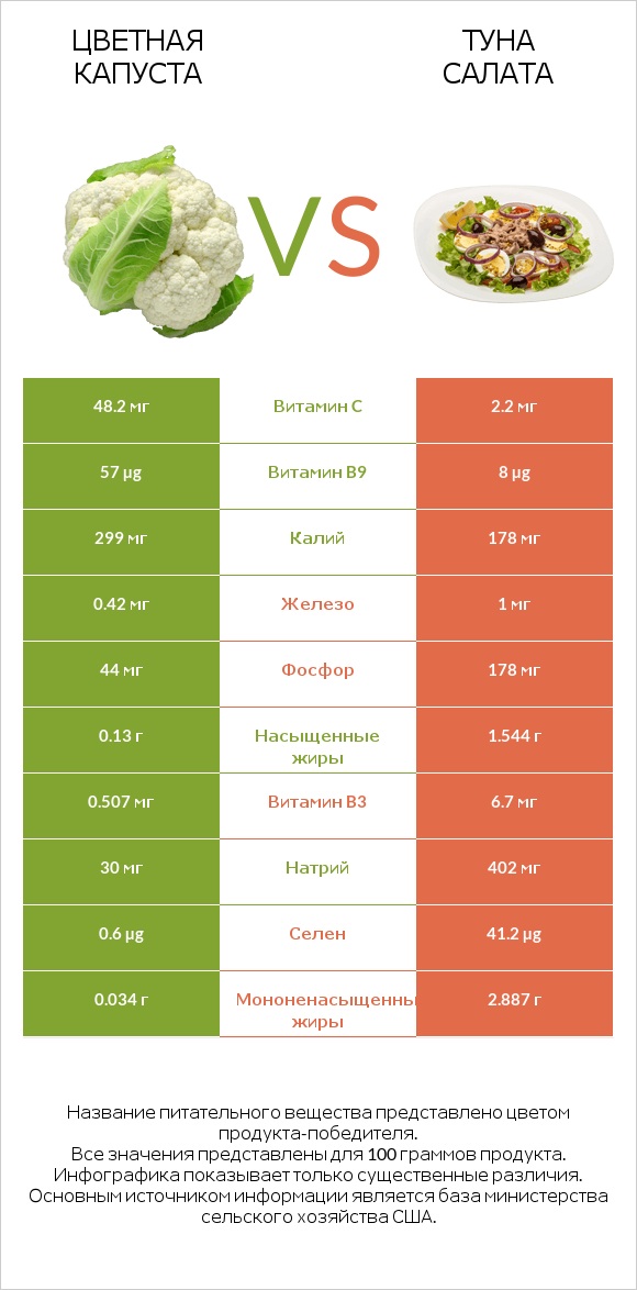 Цветная капуста vs Туна Салата infographic