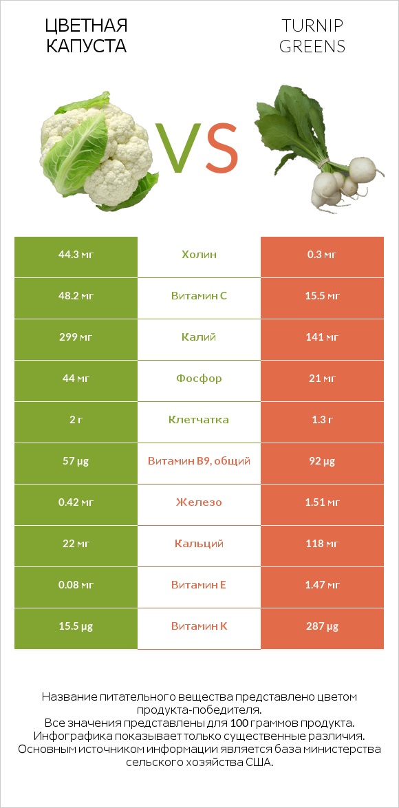 Цветная капуста vs Turnip greens infographic