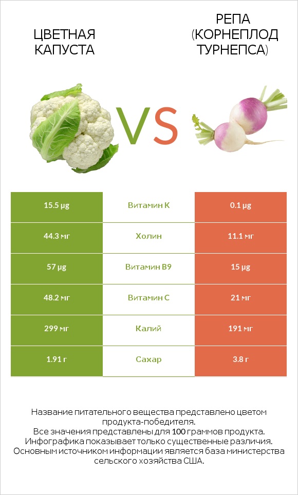 Цветная капуста vs Турнепс (репа) infographic