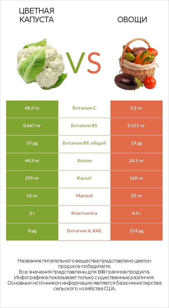 Цветная капуста vs Овощи infographic