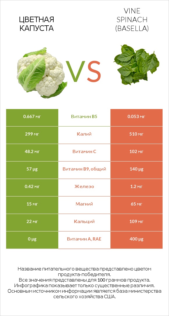 Цветная капуста vs Vine spinach (basella) infographic