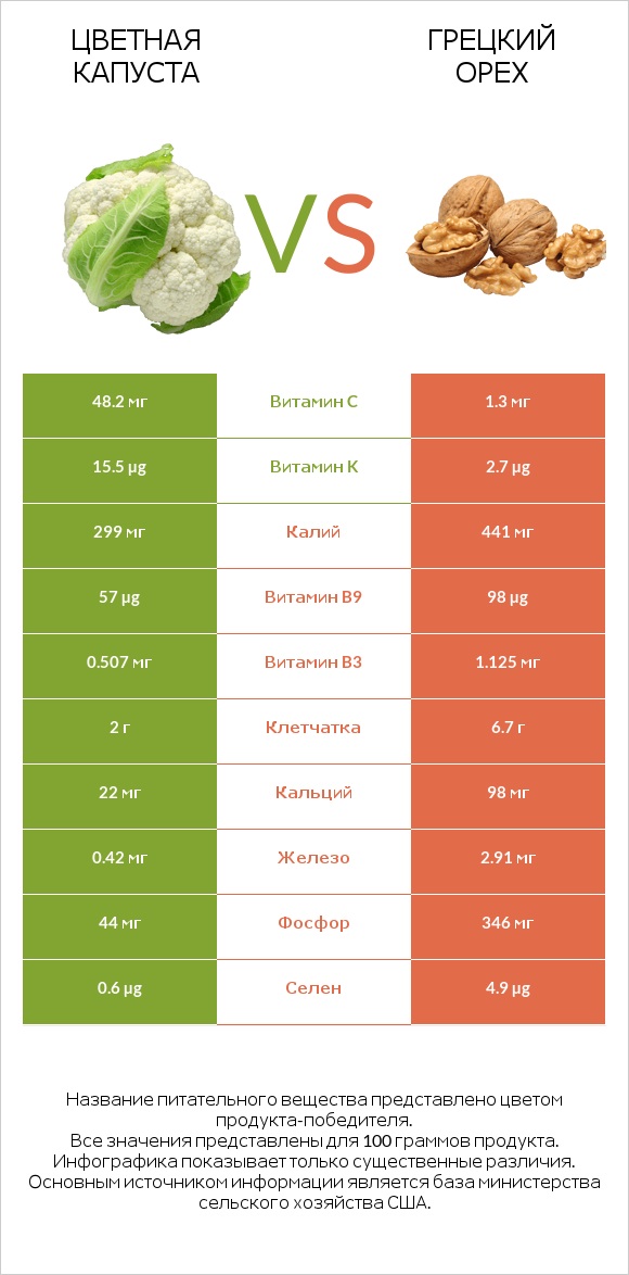 Цветная капуста vs Грецкий орех infographic