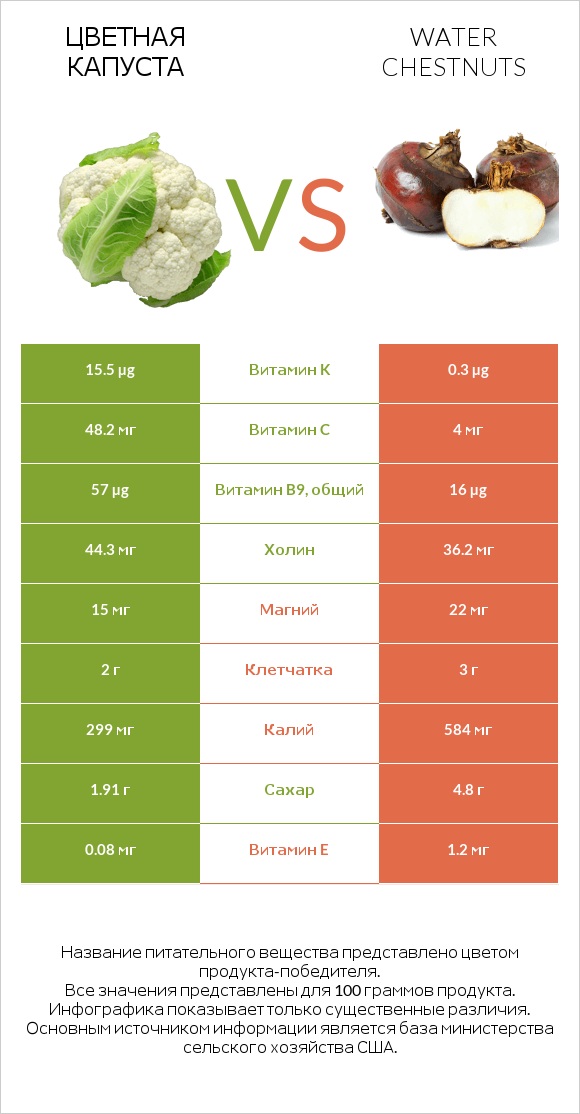 Цветная капуста vs Water chestnuts infographic
