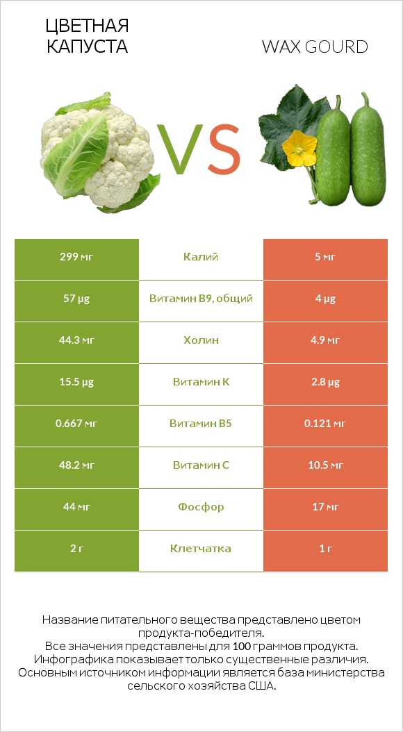 Цветная капуста vs Wax gourd infographic