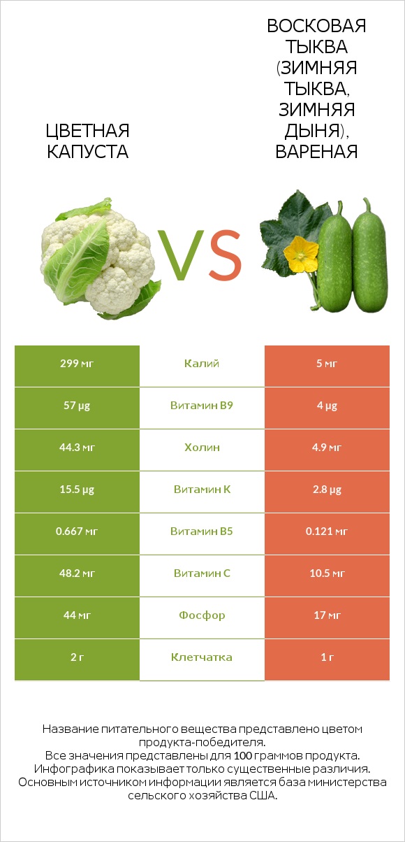 Цветная капуста vs Восковая тыква (зимняя тыква, зимняя дыня), вареная infographic