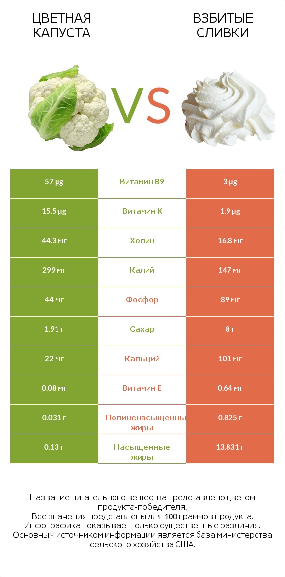 Цветная капуста vs Взбитые сливки infographic