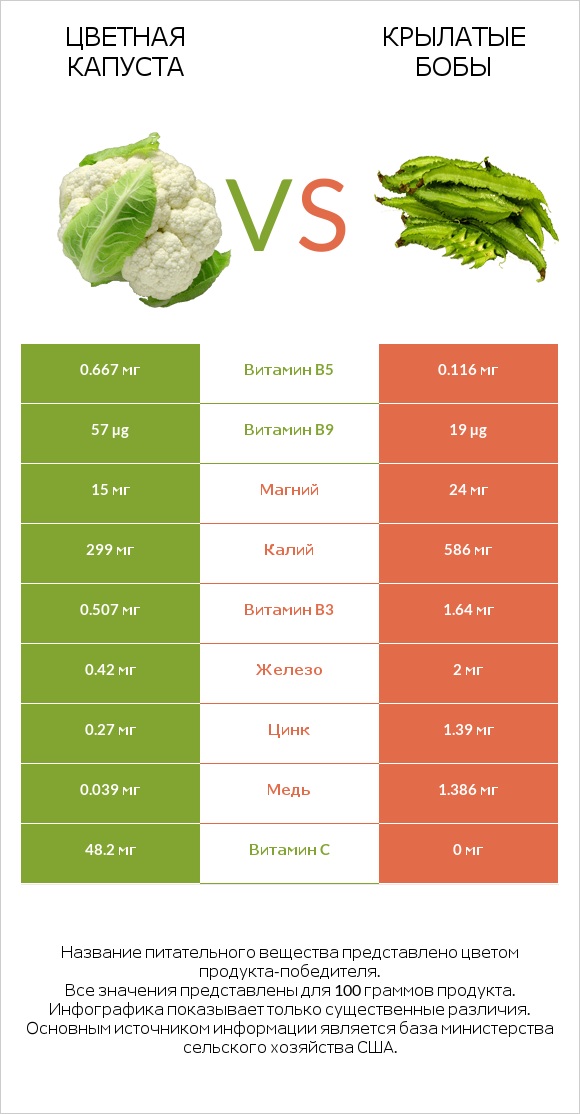 Цветная капуста vs Крылатые бобы infographic