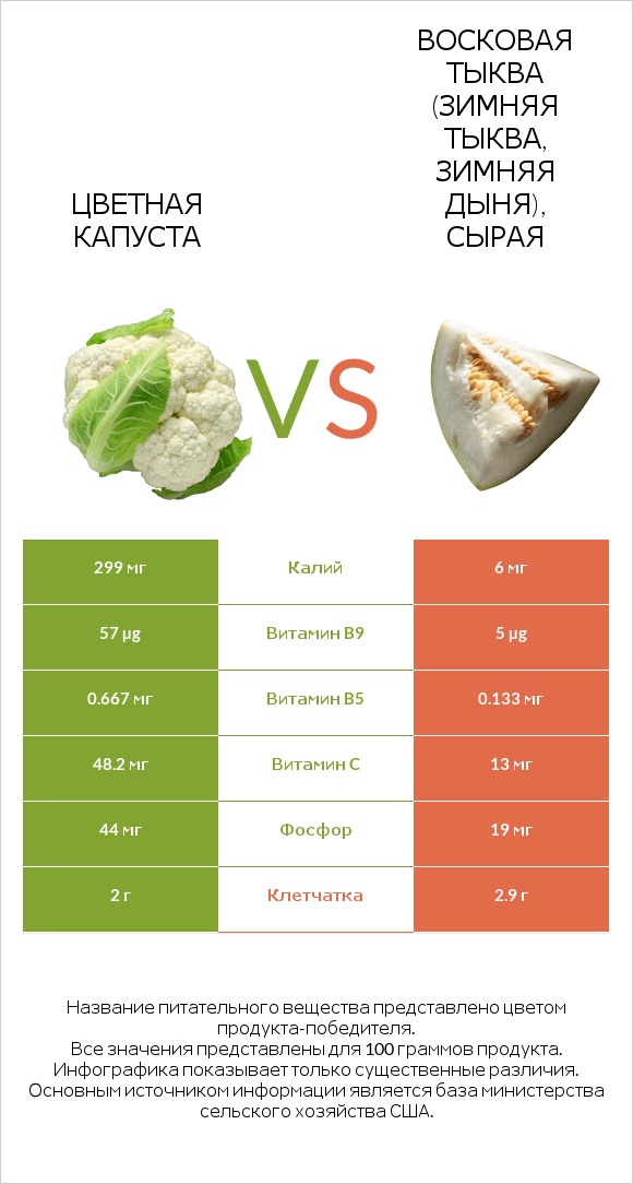 Цветная капуста vs Восковая тыква (зимняя тыква, зимняя дыня), сырая infographic