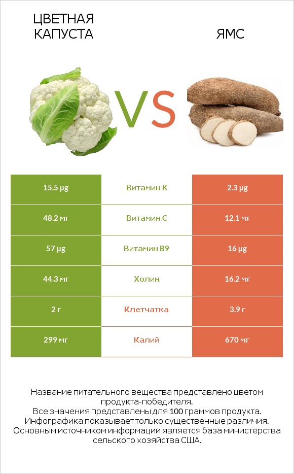 Цветная капуста vs Ямс infographic