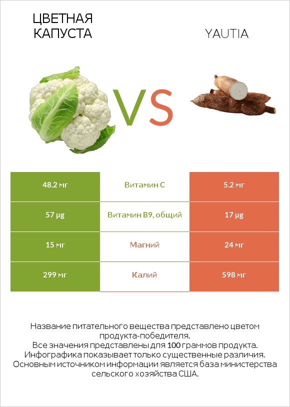 Цветная капуста vs Yautia infographic