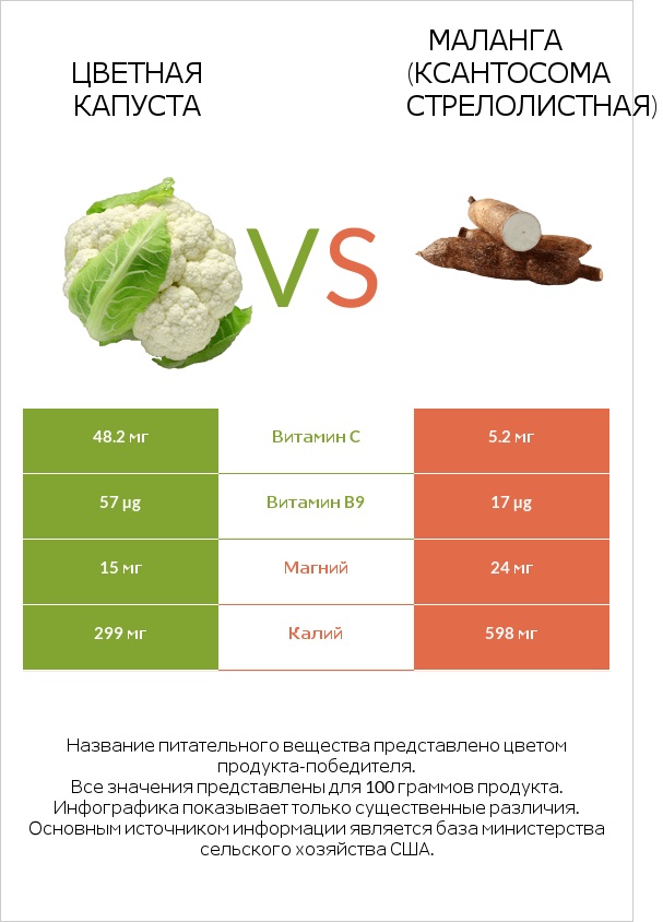 Цветная капуста vs Yautia infographic