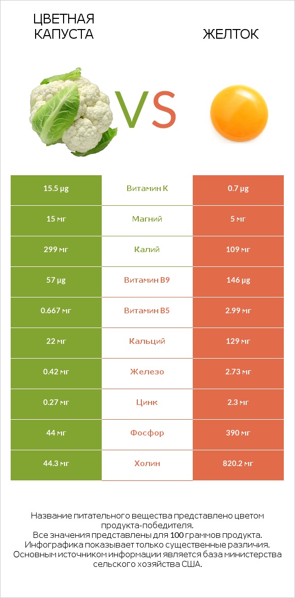 Цветная капуста vs Желток infographic