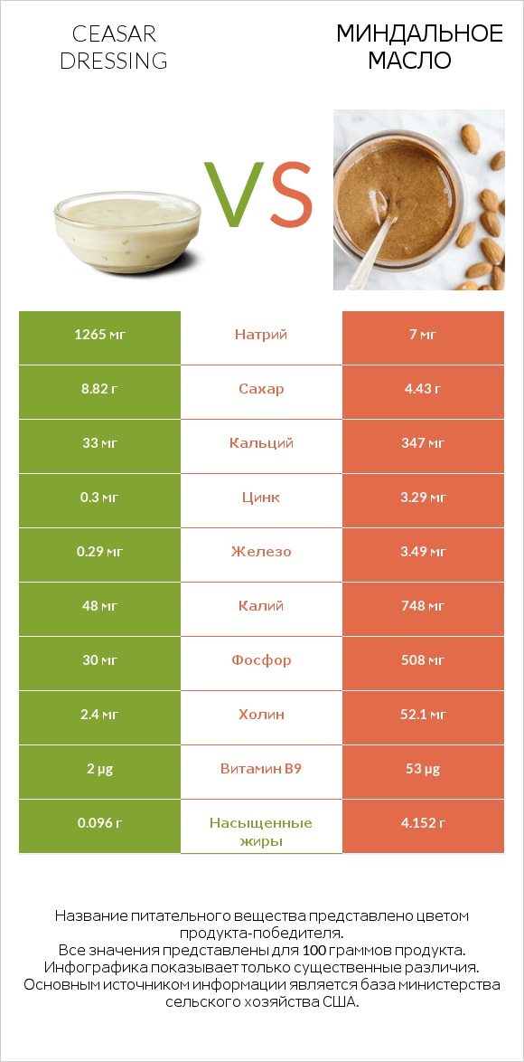 Ceasar dressing vs Миндальное масло infographic