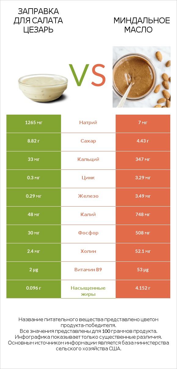 Заправка для салата Цезарь vs Миндальное масло infographic