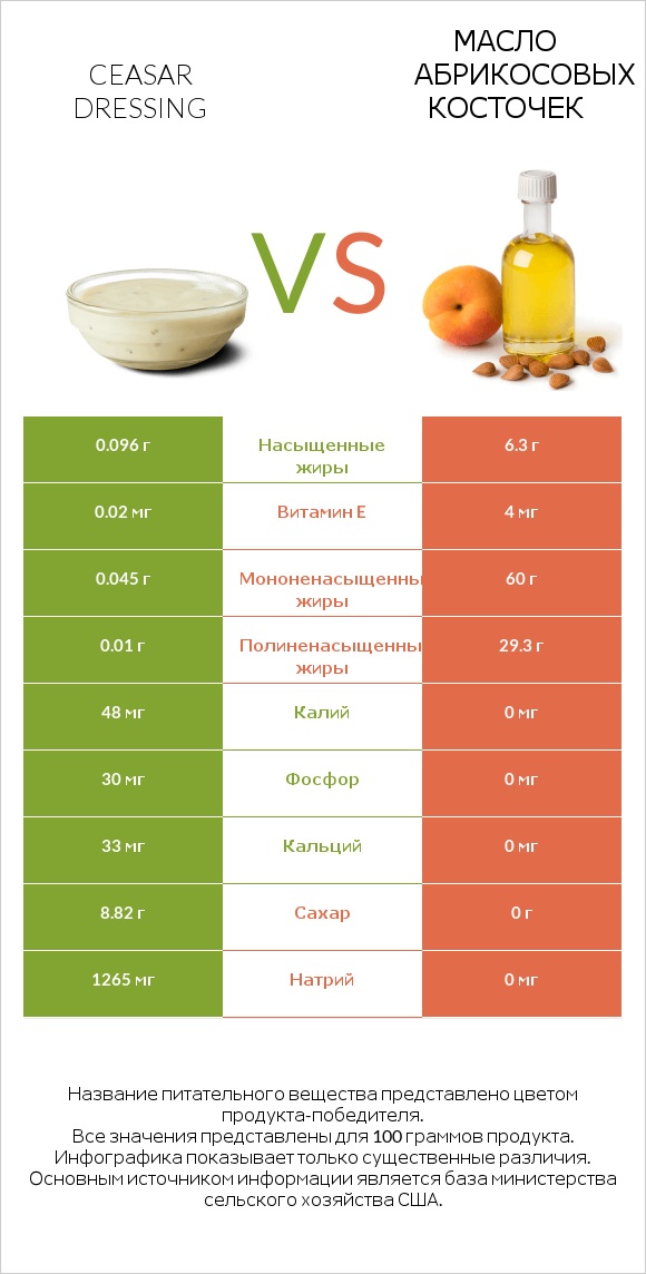 Ceasar dressing vs Масло абрикосовых косточек infographic