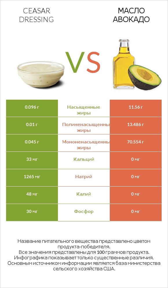 Ceasar dressing vs Масло авокадо infographic
