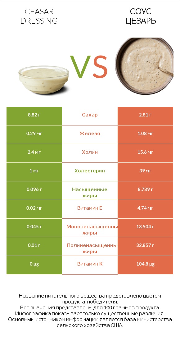 Ceasar dressing vs Соус цезарь infographic