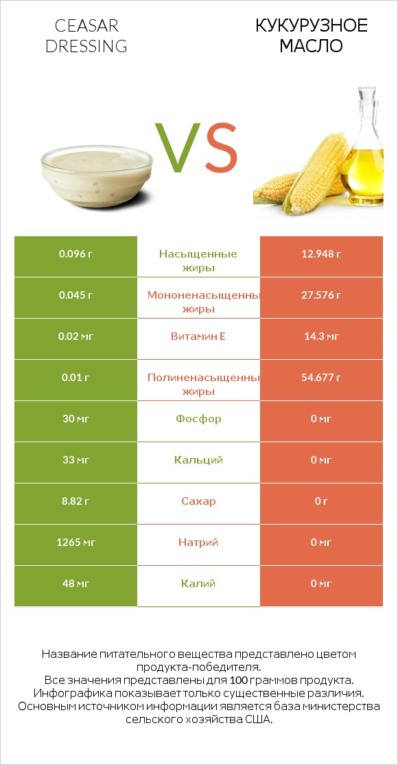 Ceasar dressing vs Кукурузное масло infographic