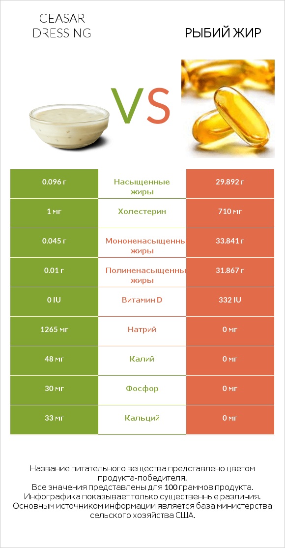 Ceasar dressing vs Рыбий жир infographic