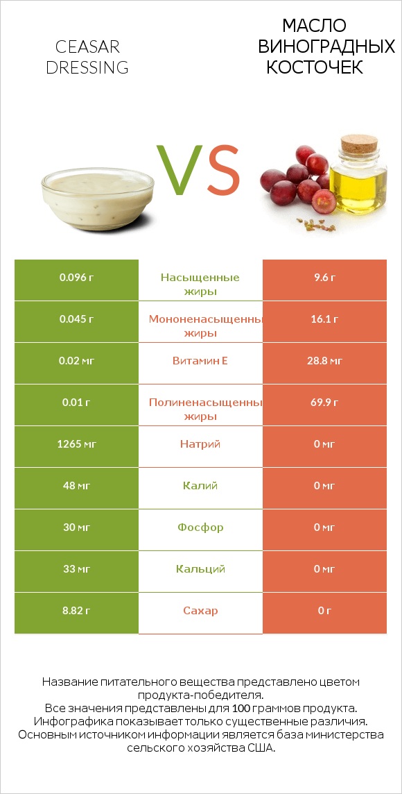 Ceasar dressing vs Масло виноградных косточек infographic