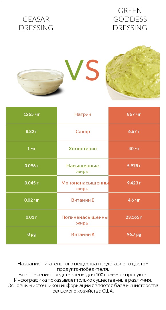 Ceasar dressing vs Green Goddess Dressing infographic