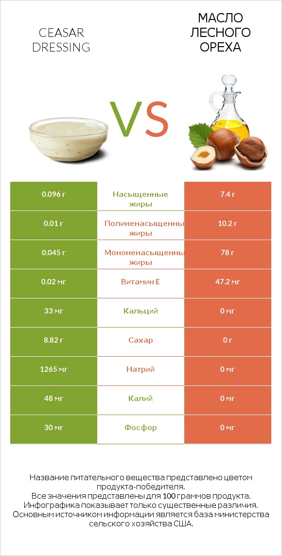 Ceasar dressing vs Масло лесного ореха infographic