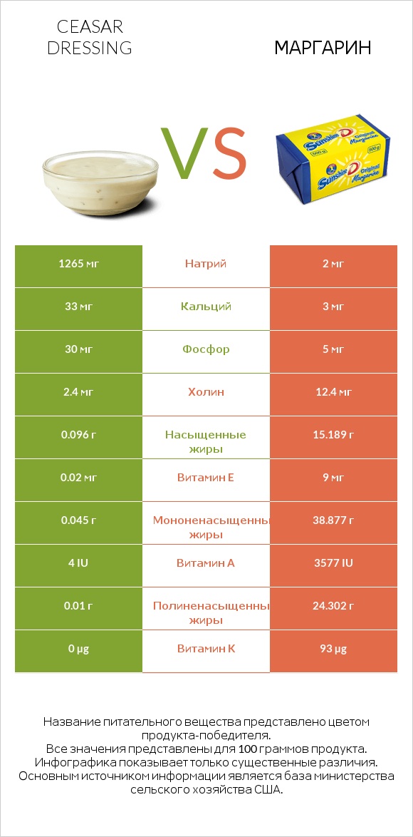 Ceasar dressing vs Маргарин infographic