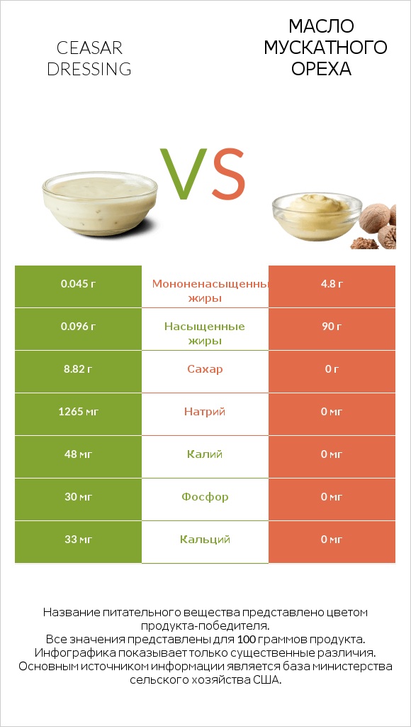 Ceasar dressing vs Масло мускатного ореха infographic