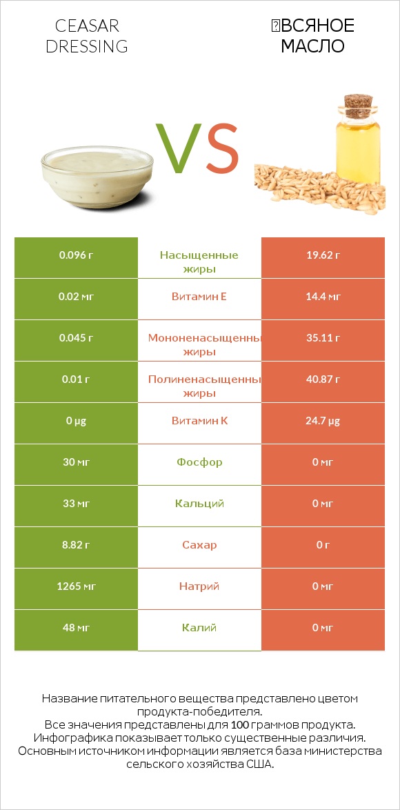 Ceasar dressing vs Օвсяное масло infographic