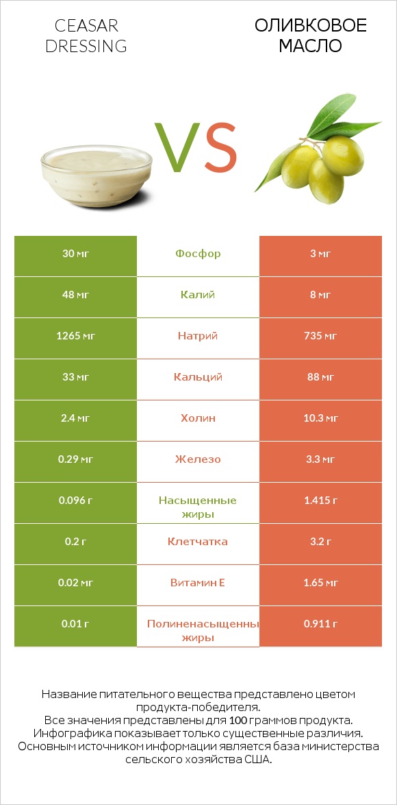 Ceasar dressing vs Оливковое масло infographic