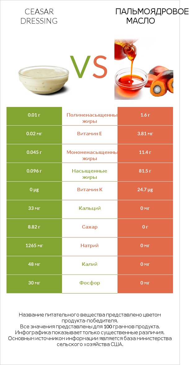 Ceasar dressing vs Пальмоядровое масло infographic